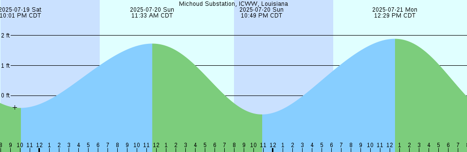 Tide chart: New Dungeness Light, 6 miles NNE of, Washington Current