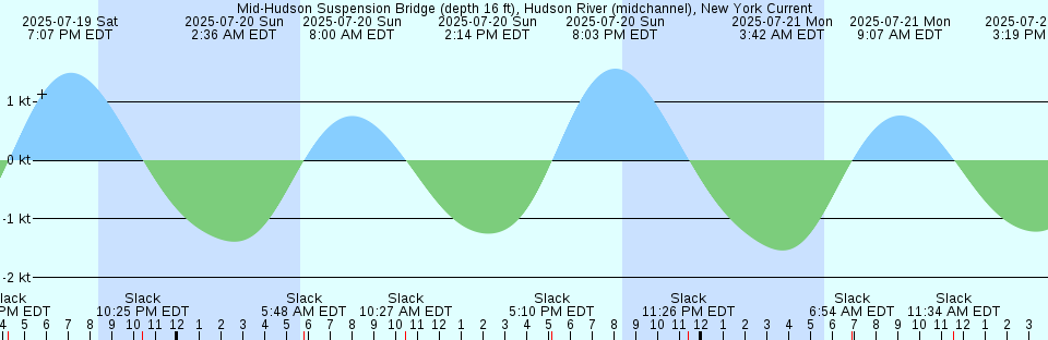 Tide chart: New Gretna, Bass River, New Jersey