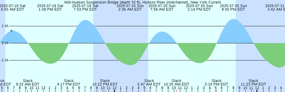 Tide chart: New Hamburg, Hudson River, New York