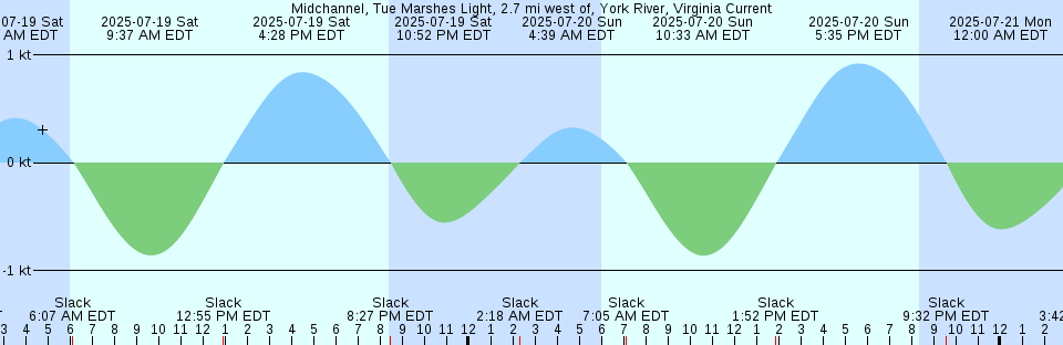 Tide chart: New Haven (city dock), Connecticut
