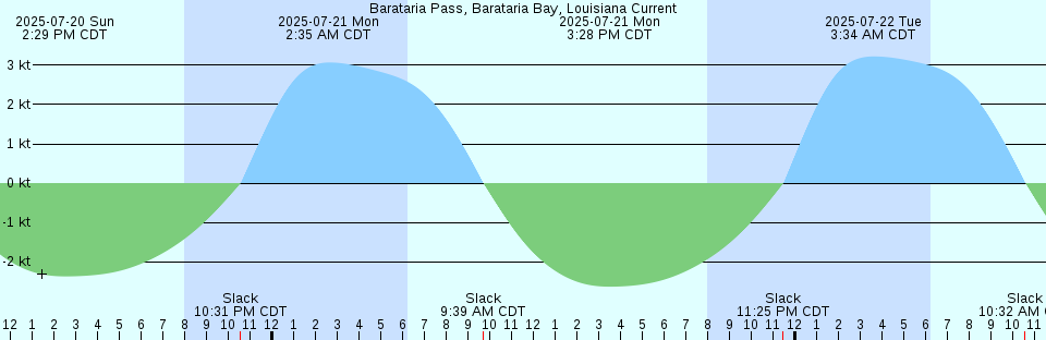 Tide chart: Baie-Comeau, Québec