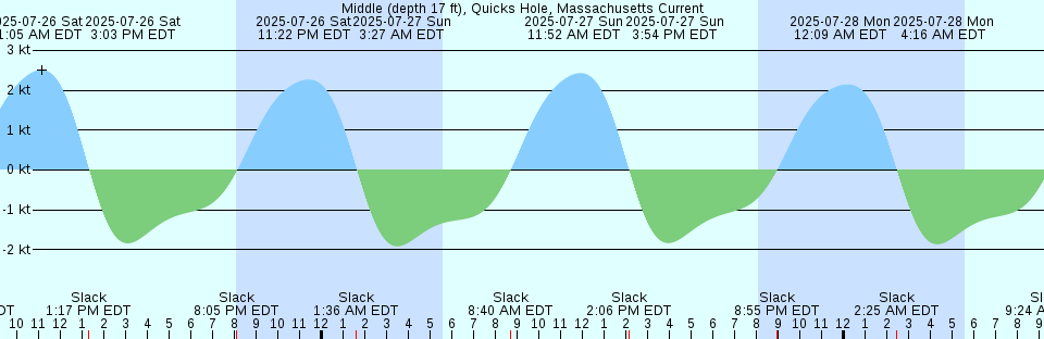 Tide chart: New Haven Harbor entrance, Connecticut