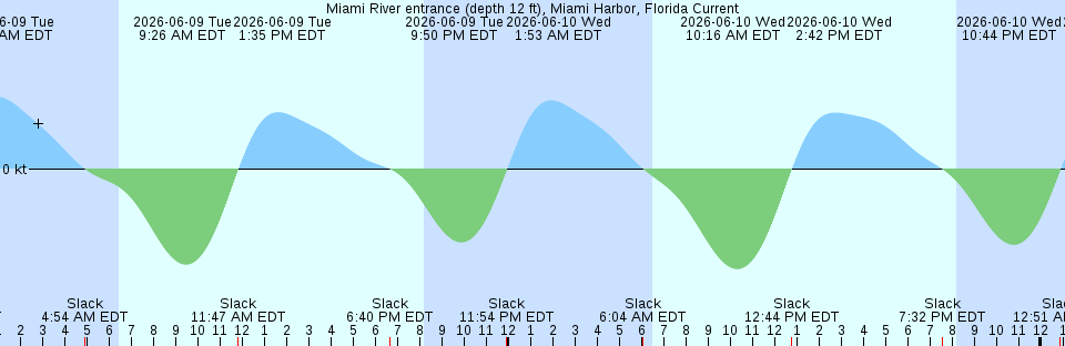 Tide chart:  Niihama, Ehime, Japan