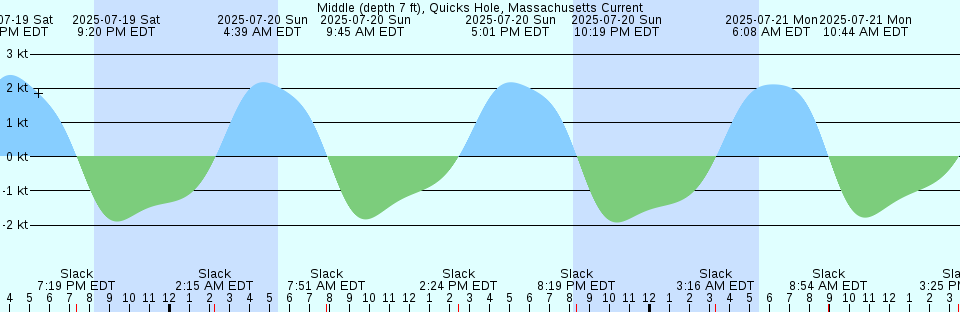Tide chart: New London, Connecticut