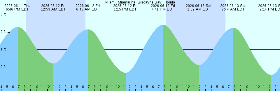 Tide chart:  Nikiski, Cook Inlet, Alaska