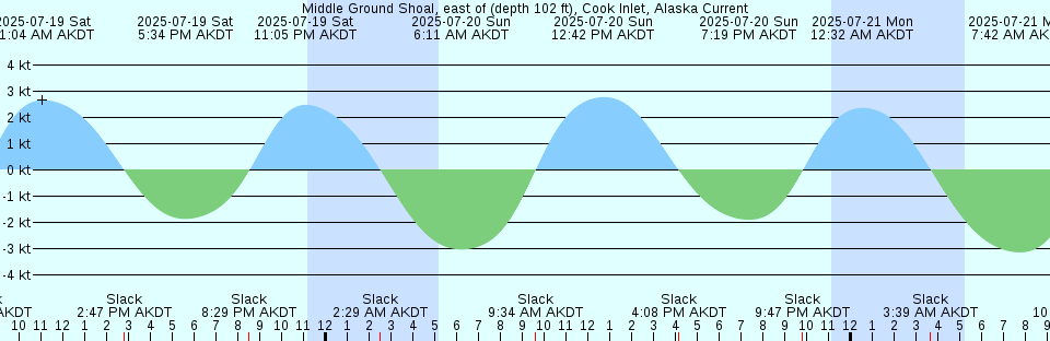 Tide chart: New Point Comfort, Mobjack Bay, Virginia