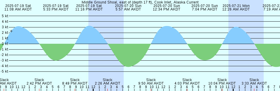 Tide chart: New Port Richey, Pithlachascotee River, Florida
