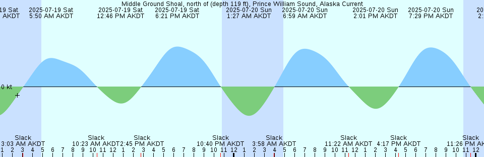 Tide chart: New Rochelle, New York
