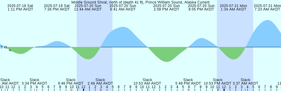 Tide chart: New Topsail Inlet, North Carolina