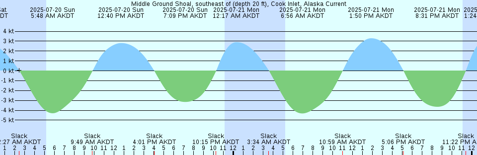 Tide chart: New Westminster, British Columbia