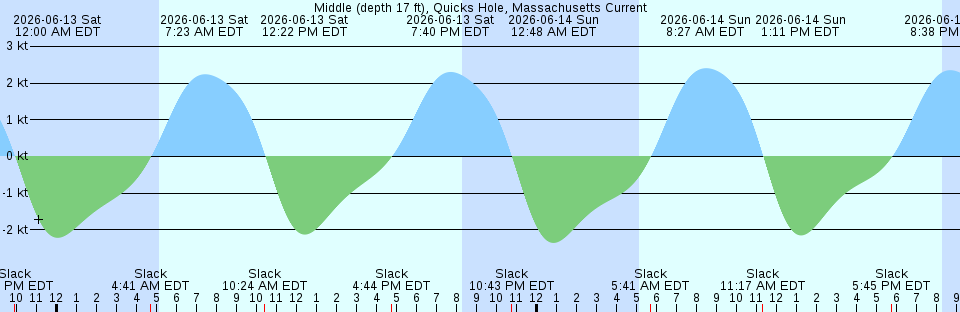 Tide chart:  Nixon Crossroads, ICWW, South Carolina
