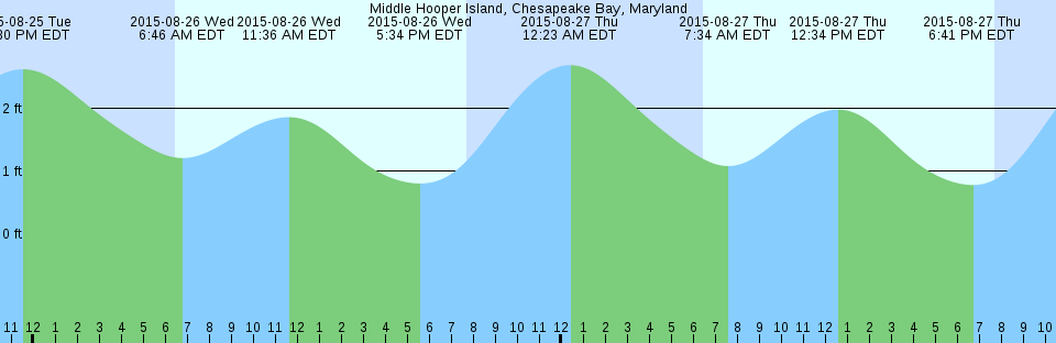 Tide chart: New York, New York