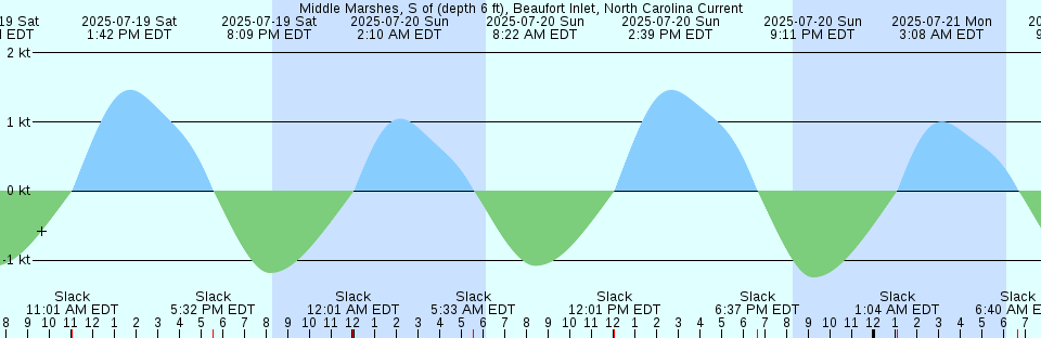Tide chart: New York, New York (2) (expired 1993-12-31)