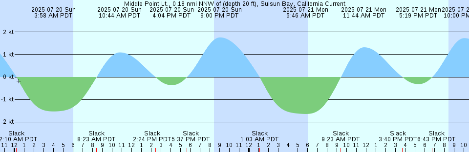 Tide chart: Newburgh, Hudson River, New York