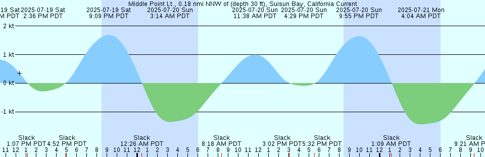 Tide chart: Newburyport (Merrimack River), Massachusetts Current