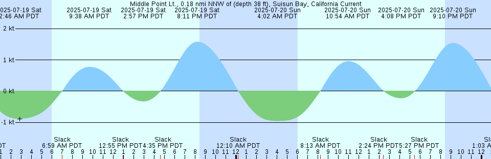 Tide chart: Newburyport, Merrimack River, Massachusetts