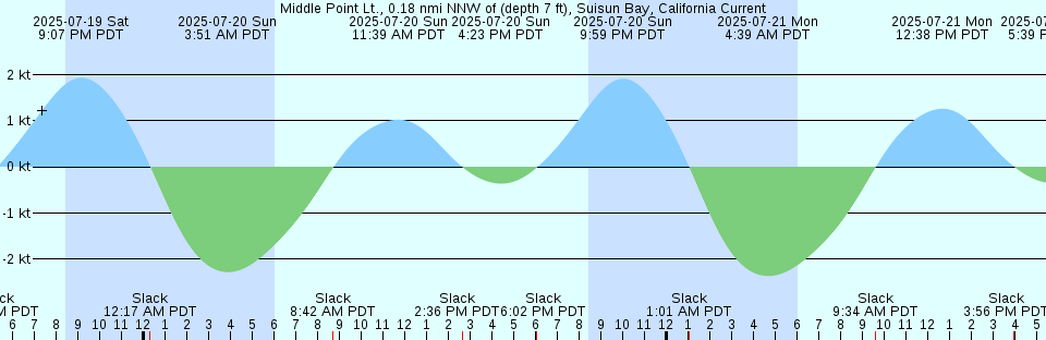 Tide chart: Newburyport, Merrimack River, Massachusetts (2)