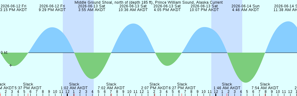Tide chart:  Noank, Mystic River entrance, Connecticut