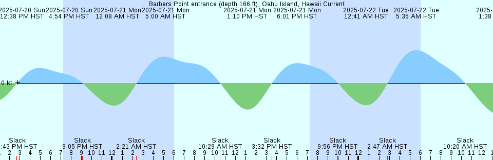 Tide chart: Bailey Cut, 0.8 mile west of, Satilla River, Georgia