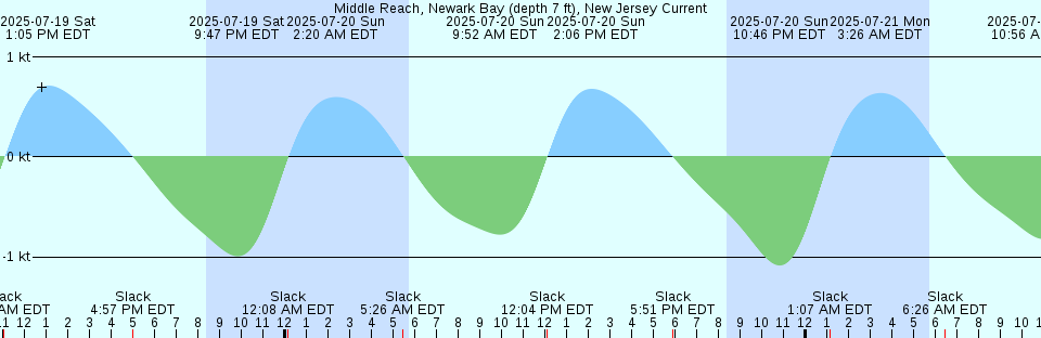 Tide chart: Newcastle, Australia