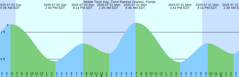 Tide chart: Newcastle, Maine