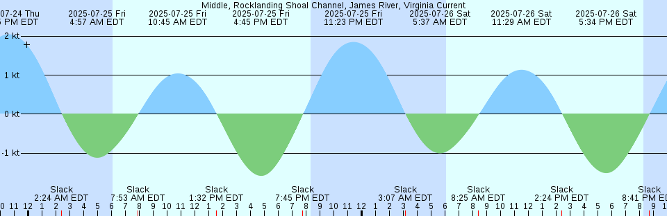 Tide chart: Newcastle, Miramichi River, New Brunswick
