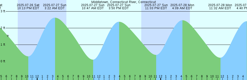 Tide chart: Newman Bay, Greenland