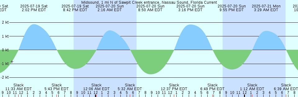 Tide chart: Newman Sound, Newfoundland