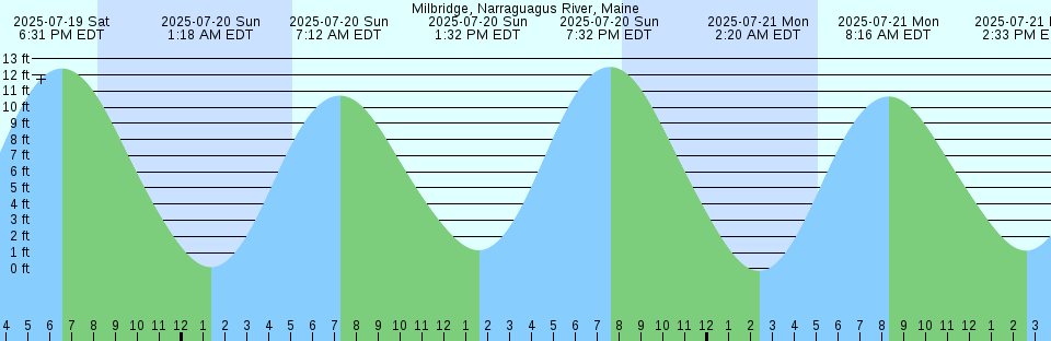 Tide chart: Newport Landing, Nantuxent Creek, Delaware Bay, New Jersey