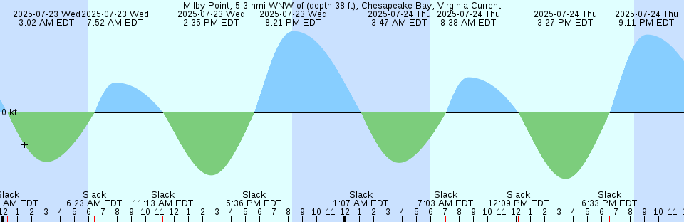 Tide chart: Newport River, North Carolina