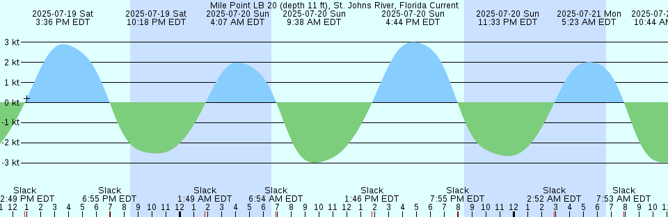 Tide chart: Newport, Rhode Island