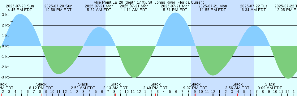 Tide chart: Newport, Wales