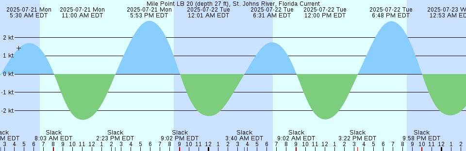 Tide chart: Newport, Yaquina River, Oregon