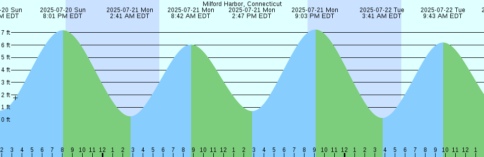 Tide chart: Nice, France