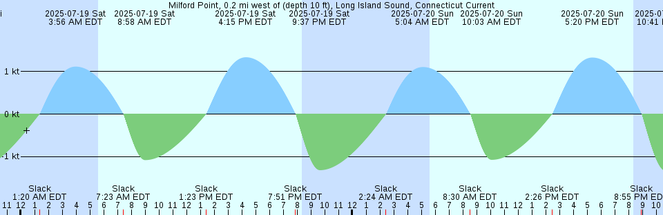 Tide chart: Nicholson Creek, Ontario