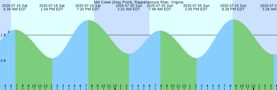Tide chart: Nickerie Rivièr, Suriname