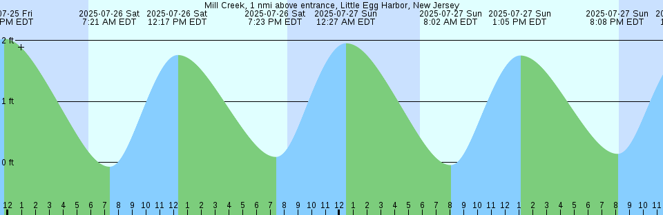 Tide chart: Nicolet, Québec