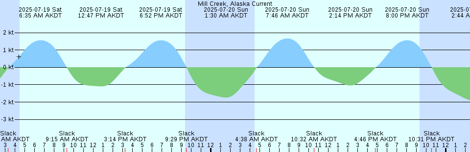 Tide chart: Night Cliff, Australia