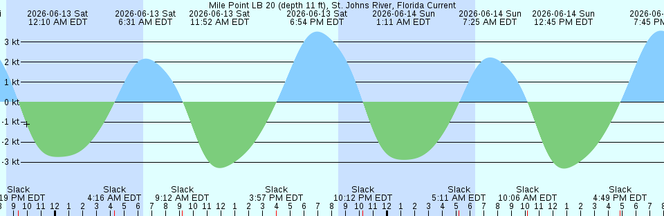 Tide chart:  North Dawson Landing, Coosawhatchie River, South Carolina