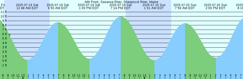 Tide chart: Nigisima, Mie, Japan