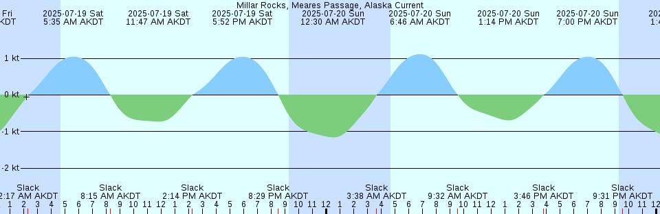 Tide chart: Niigata, Niigata, Japan