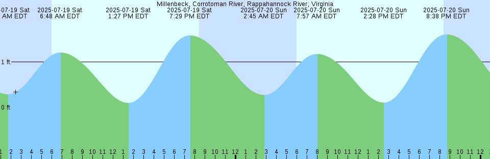 Tide chart: Niigata, Niigata, Japan (2)