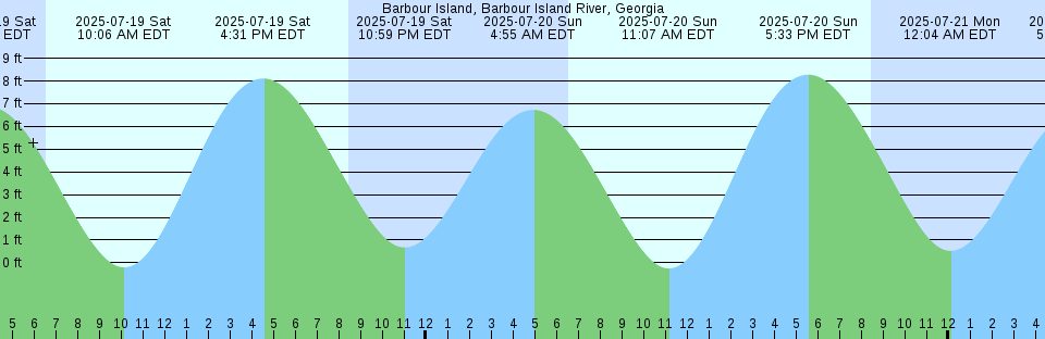 Tide chart: Baillie Island (South Spit), Nunavut/NWT