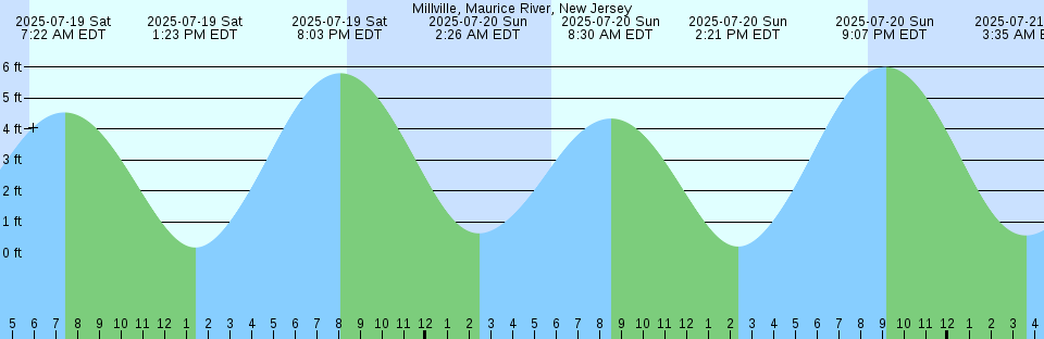 Tide chart: Nisi-Oita, Oita, Japan