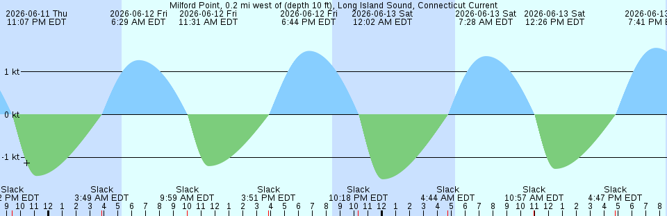 Tide chart:  North Haven, Penobscot Bay, Maine