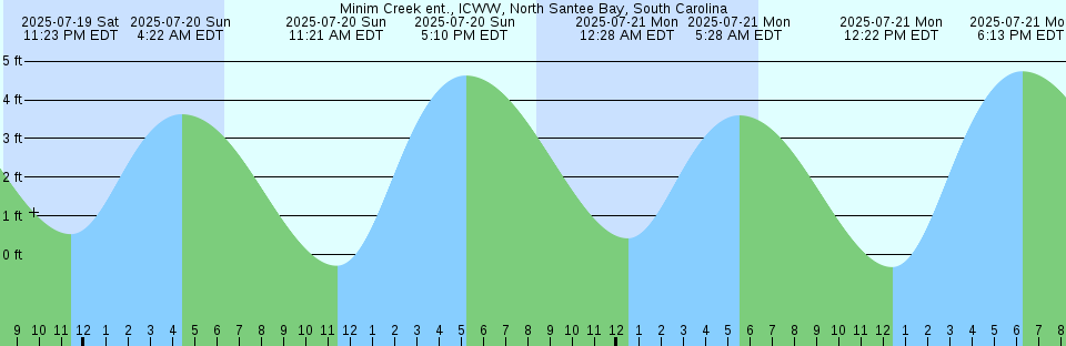 Tide chart: Nissequogue River entrance, Long Island Sound, New York