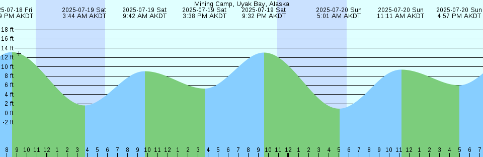 Tide chart: Niue Island