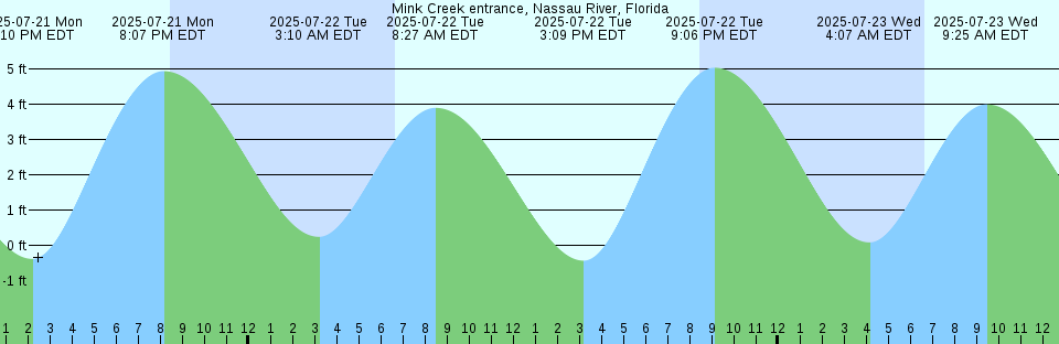 Tide chart: Nixon Crossroads, ICWW, South Carolina