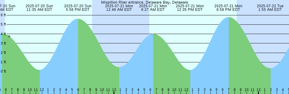 Tide chart: No Man's Land, Massachusetts