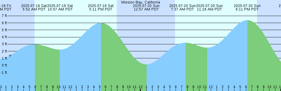 Tide chart: No Name Key (northeast of), Florida Current